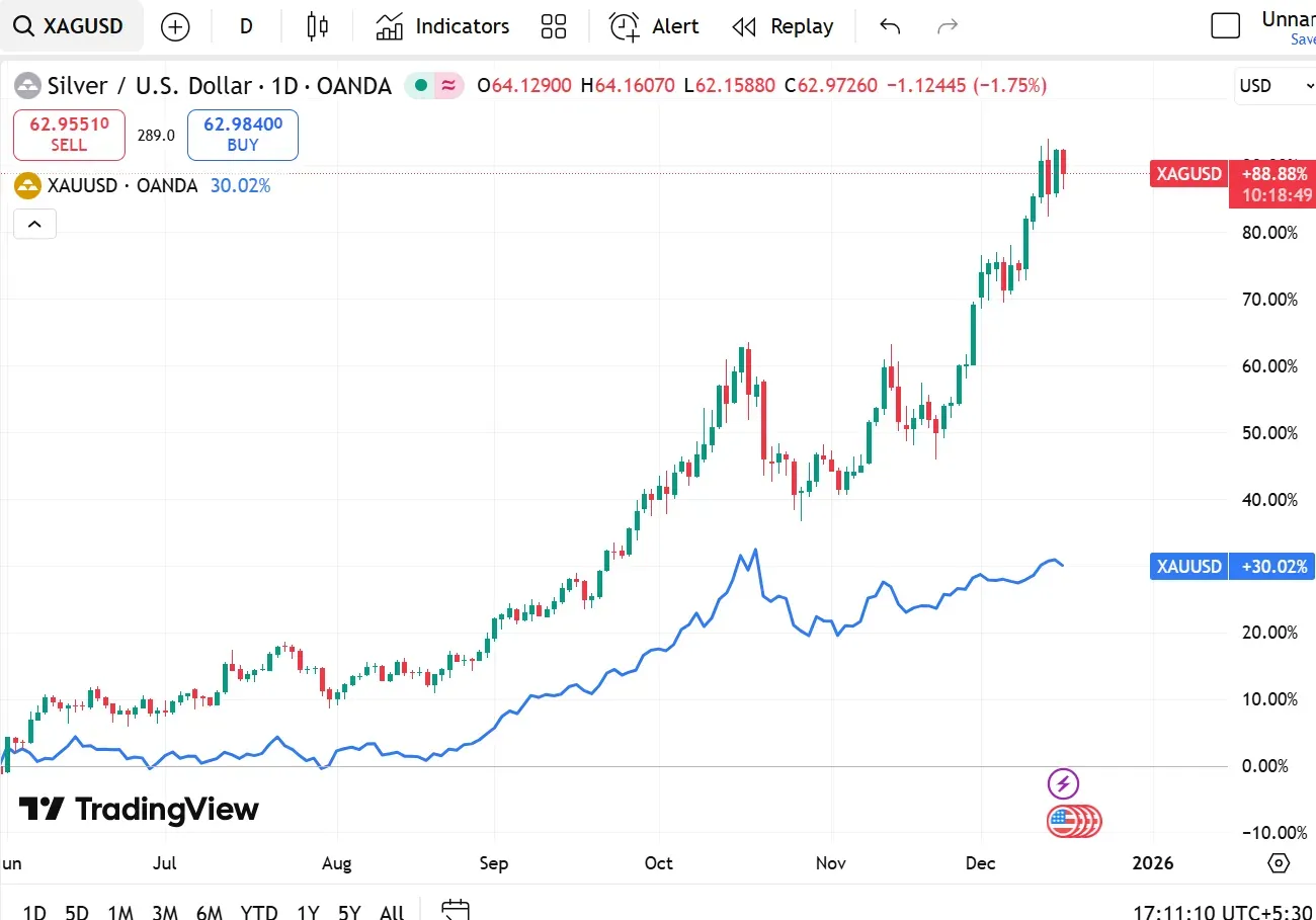 Gold Silver spot YTD.png