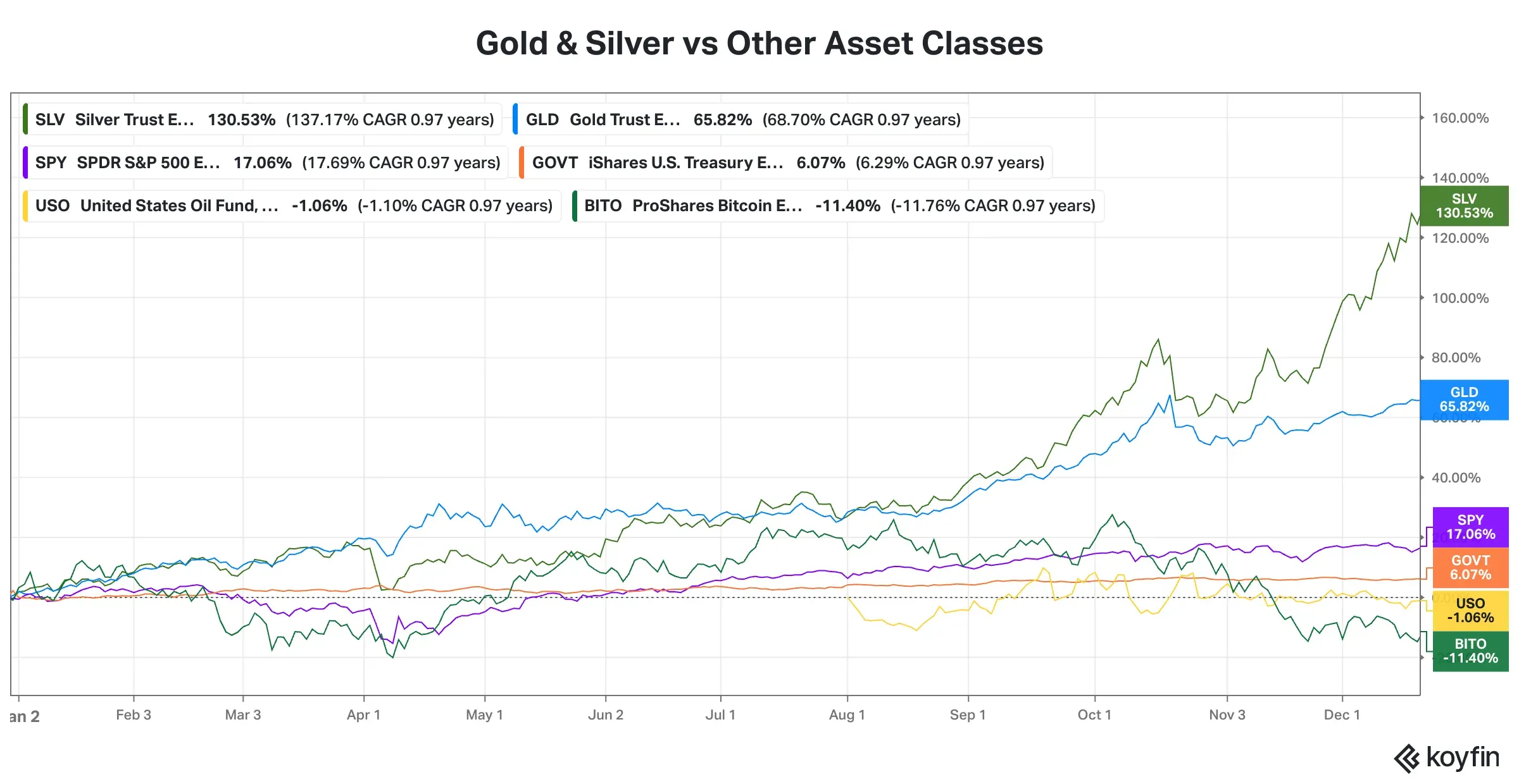 Gold Silver vs Other Asset Classes.png