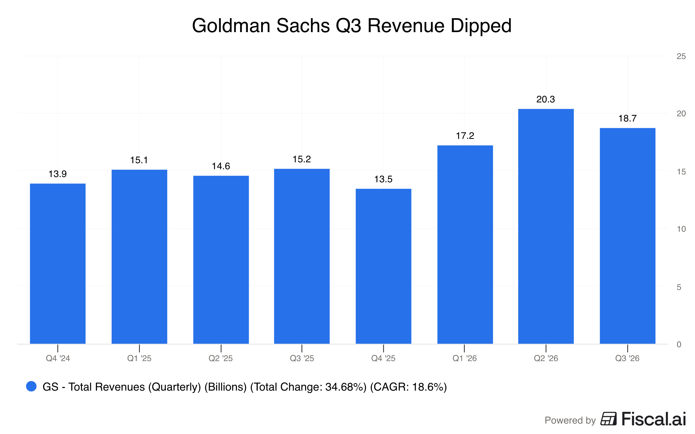 Goldman_Sachs_Q3_Revenue_Dipped.png