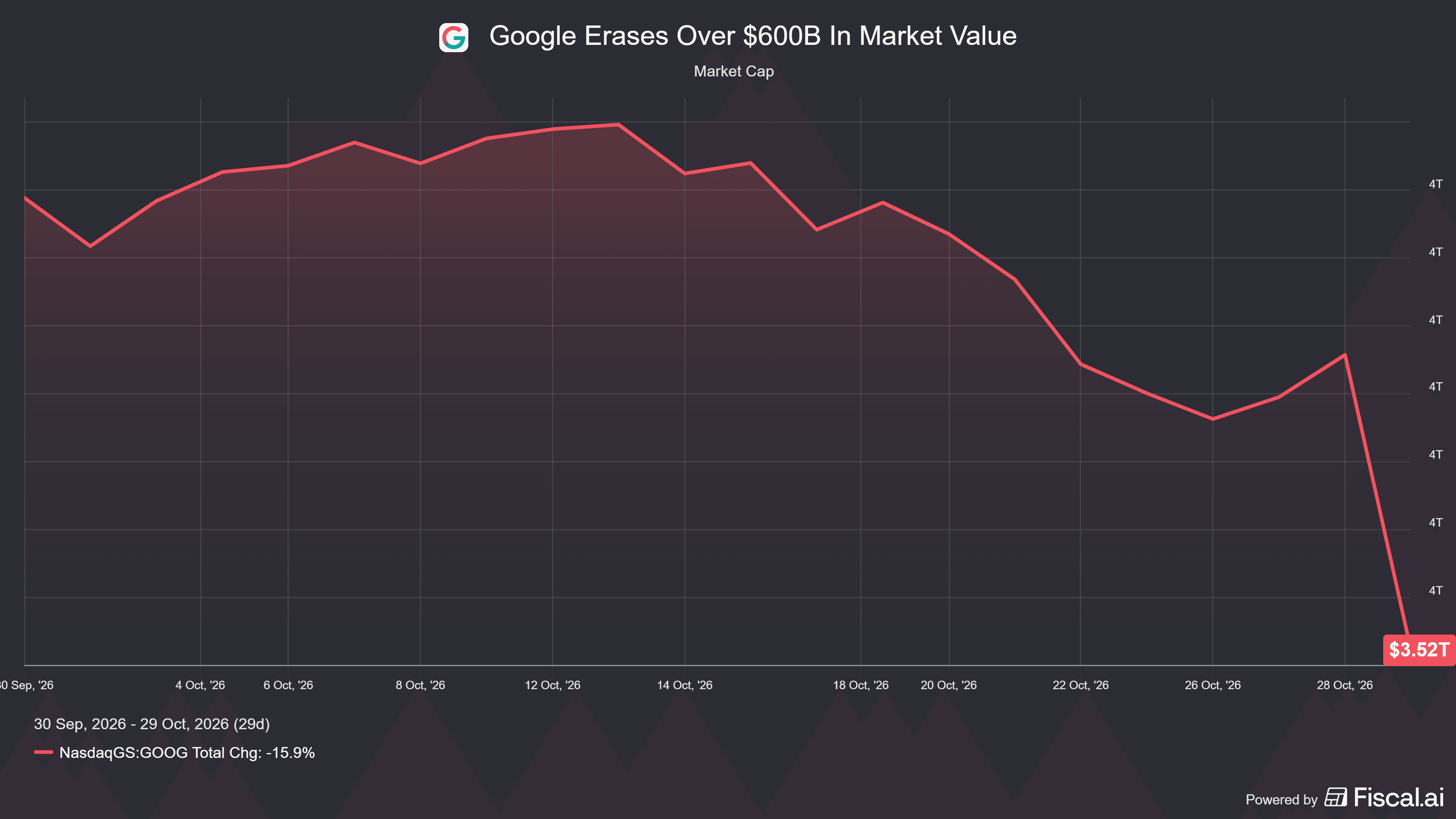Google_Erases_Over_600B_In_Market_Value.png
