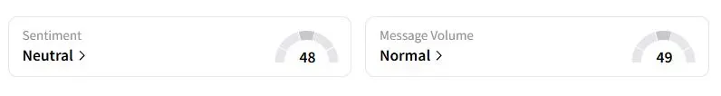 HON’s Sentiment Meter and Message Volume as of 10:38 p.m. ET on June 15, 2025 | Source: Stocktwits
