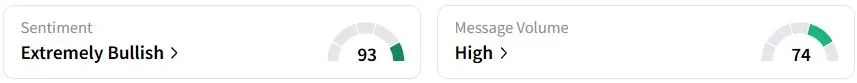 HOOD’s Sentiment Meter and Message Volume as of 04:02 a.m. ET on May 1, 2025 | Source: Stocktwits