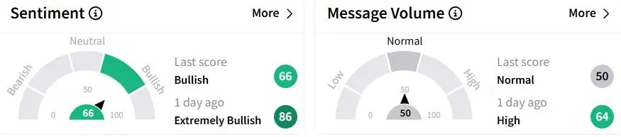 HWM’s Sentiment Meter and Message Volume as of 11:32 p.m. ET on April 6, 2025 | Source: Stocktwits