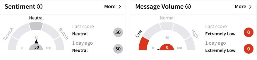 HXL’s Sentiment Meter and Message Volume as of 02:24 a.m. ET on April 22, 2025 | Source: Stocktwits