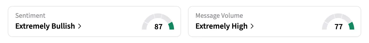 On Stocktwits, retail sentiment around HYMC stock remained in the ‘extremely bullish’ territory over the past 24 hours, while message volume stayed at ‘extremely high’ levels at the time of writing.