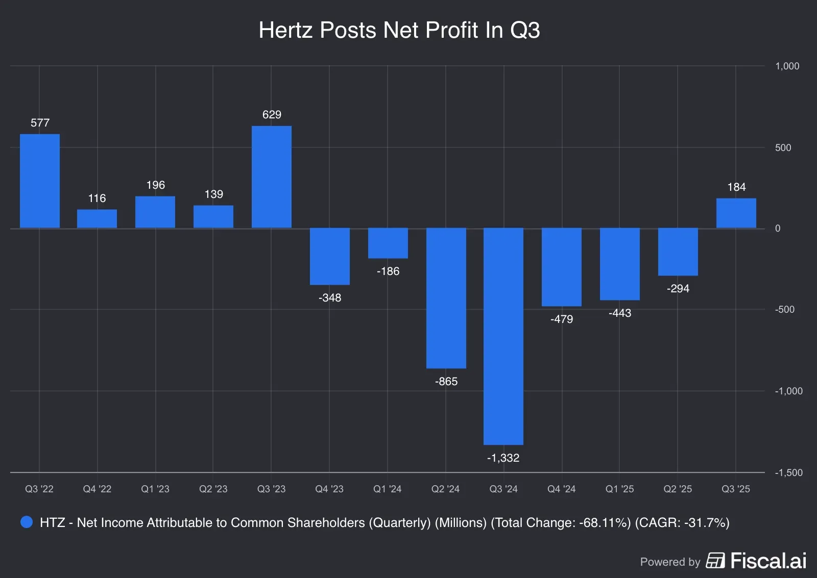 Hertz_Posts_Net_Profit_In_Q3.jpg