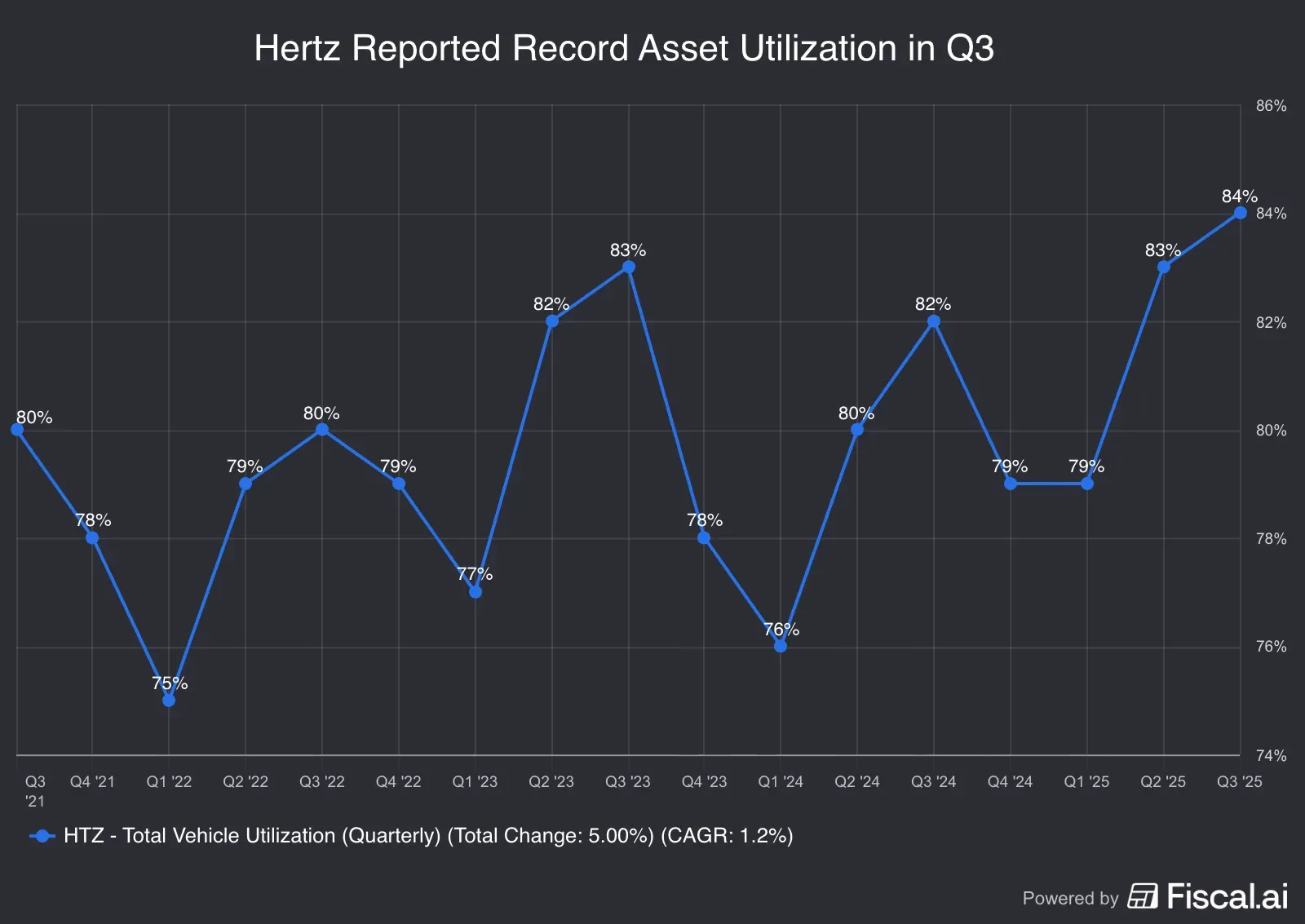 Hertz_Reported_Record_Asset_Utilization_in_Q3.jpg