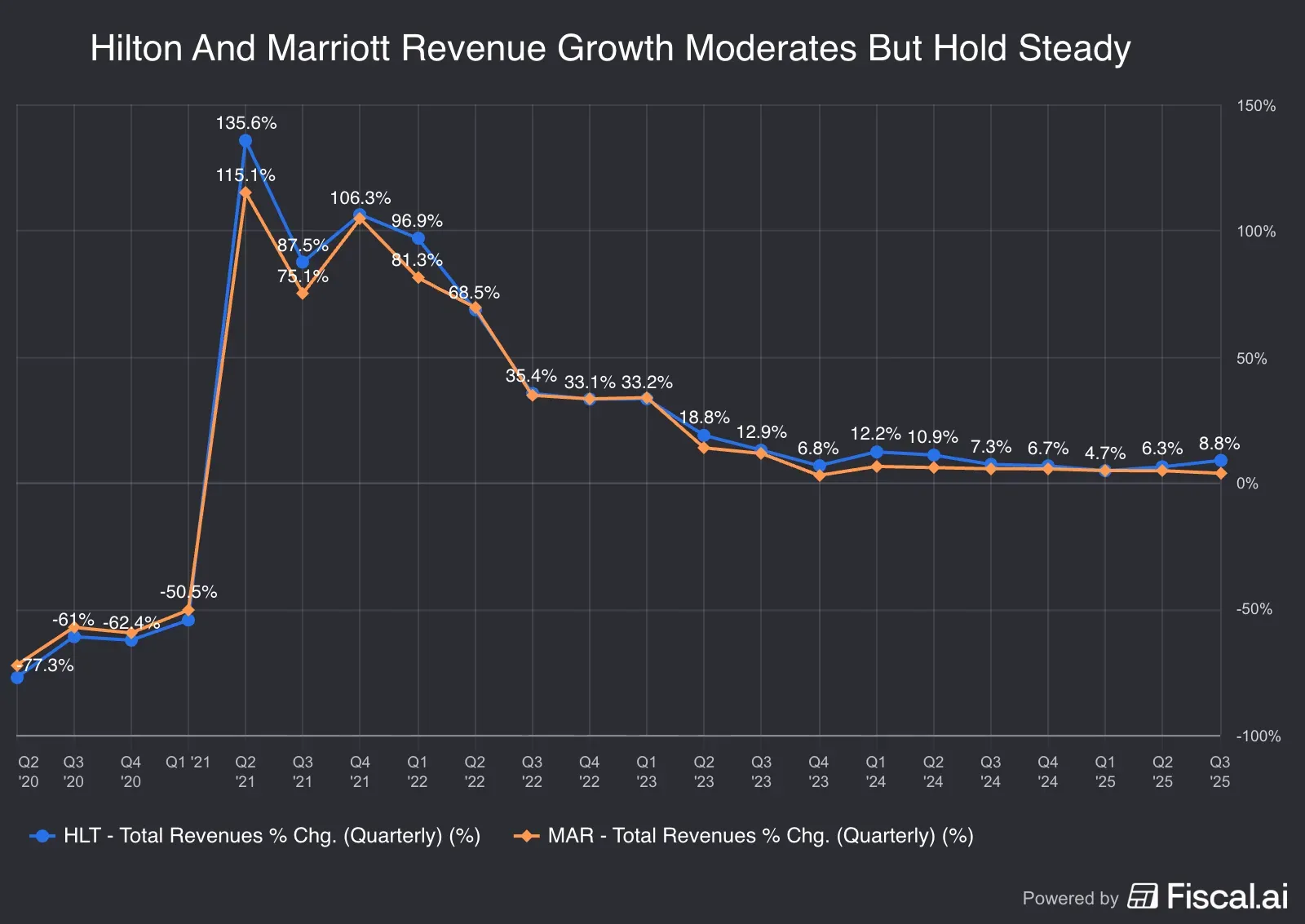 Hilton_And_Marriott_Revenue_Growth_Moderates_But_Hold_Steady.jpg