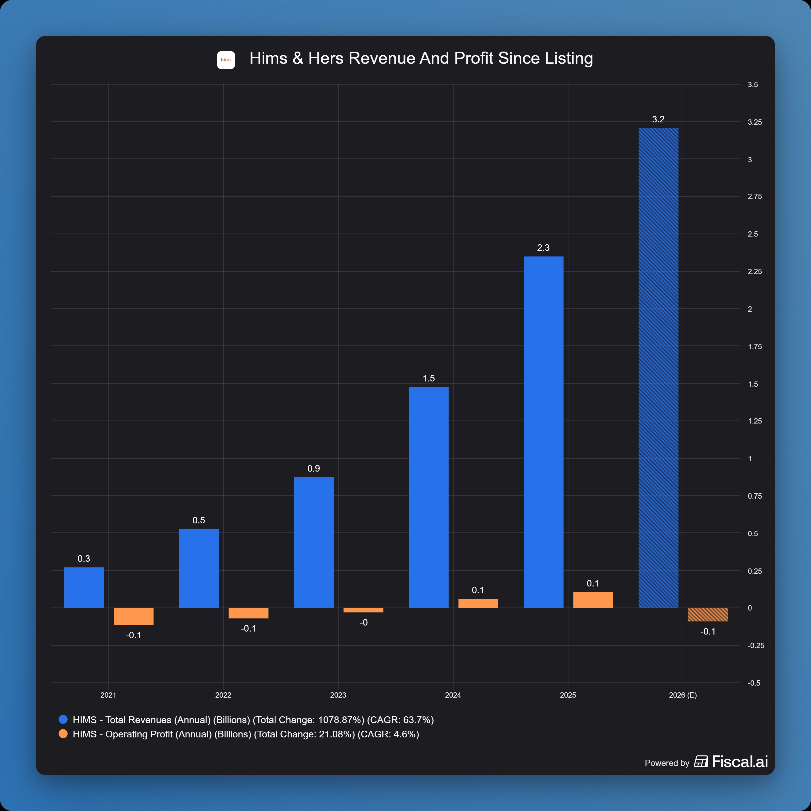 Hims__Hers_Revenue_And_Profit_Since_Listing.jpg