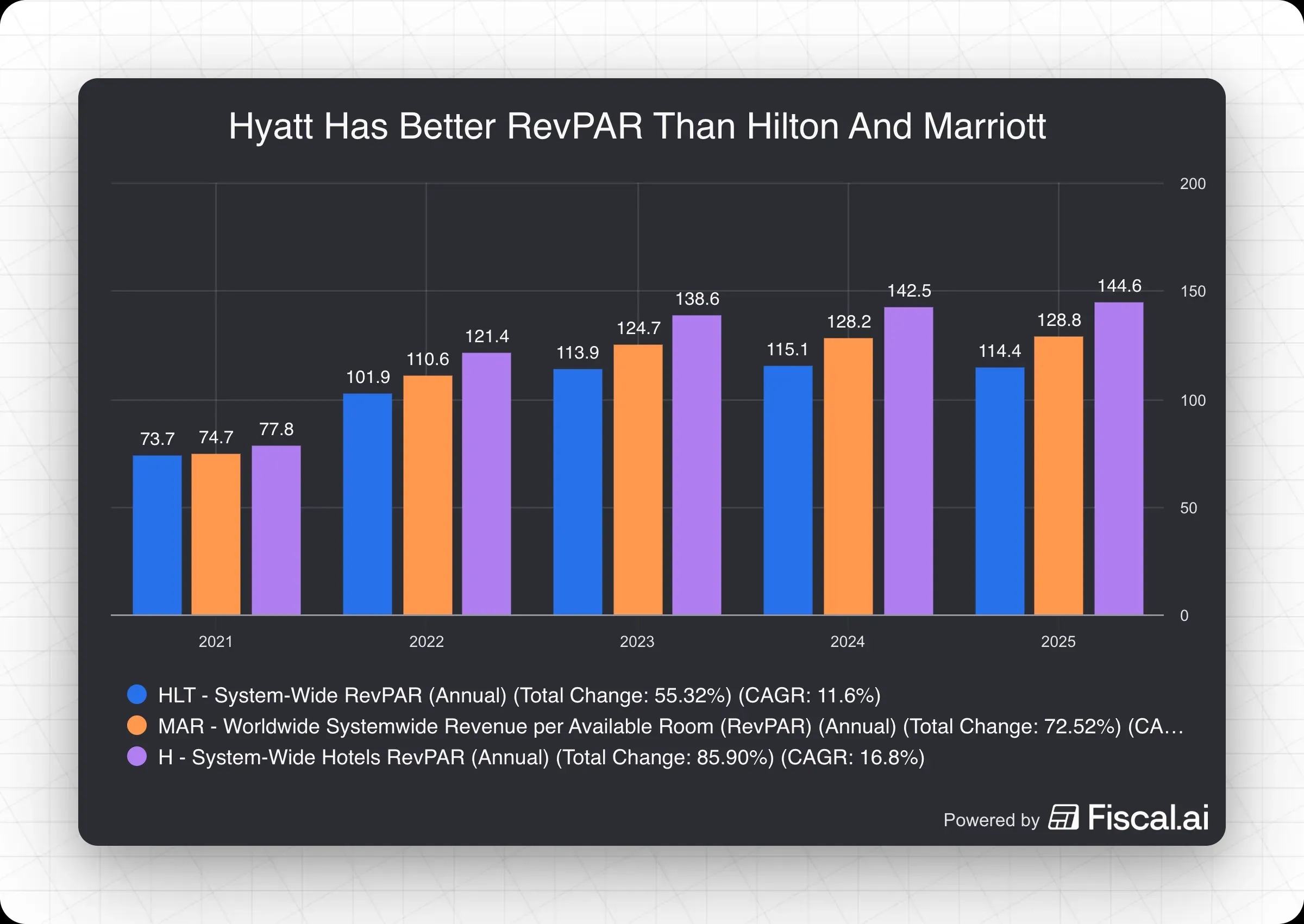 Hyatt_Has_Better_RevPAR_Than_Hilton_And_Marriott.jpg
