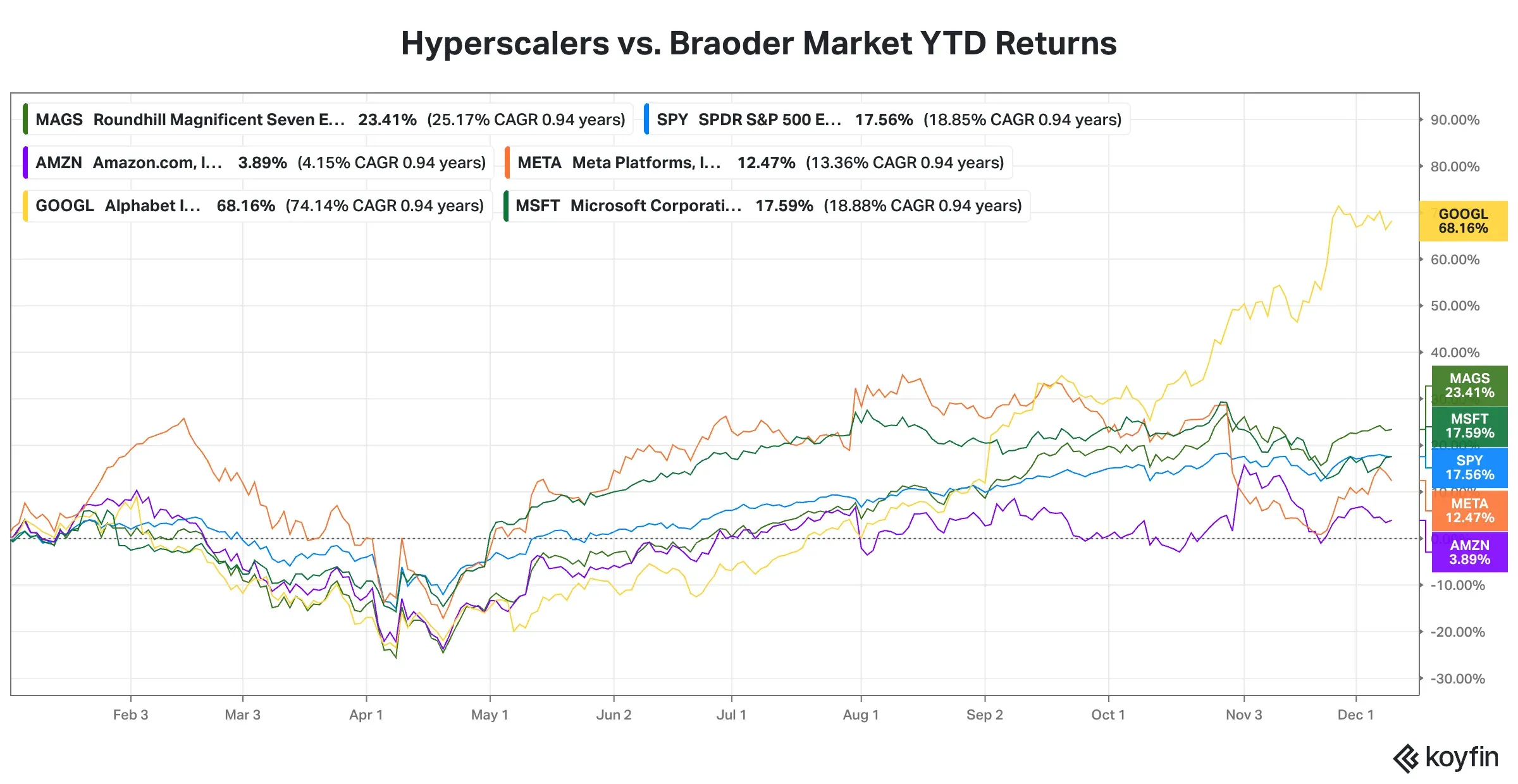 Hyperscalers YTD return.png
