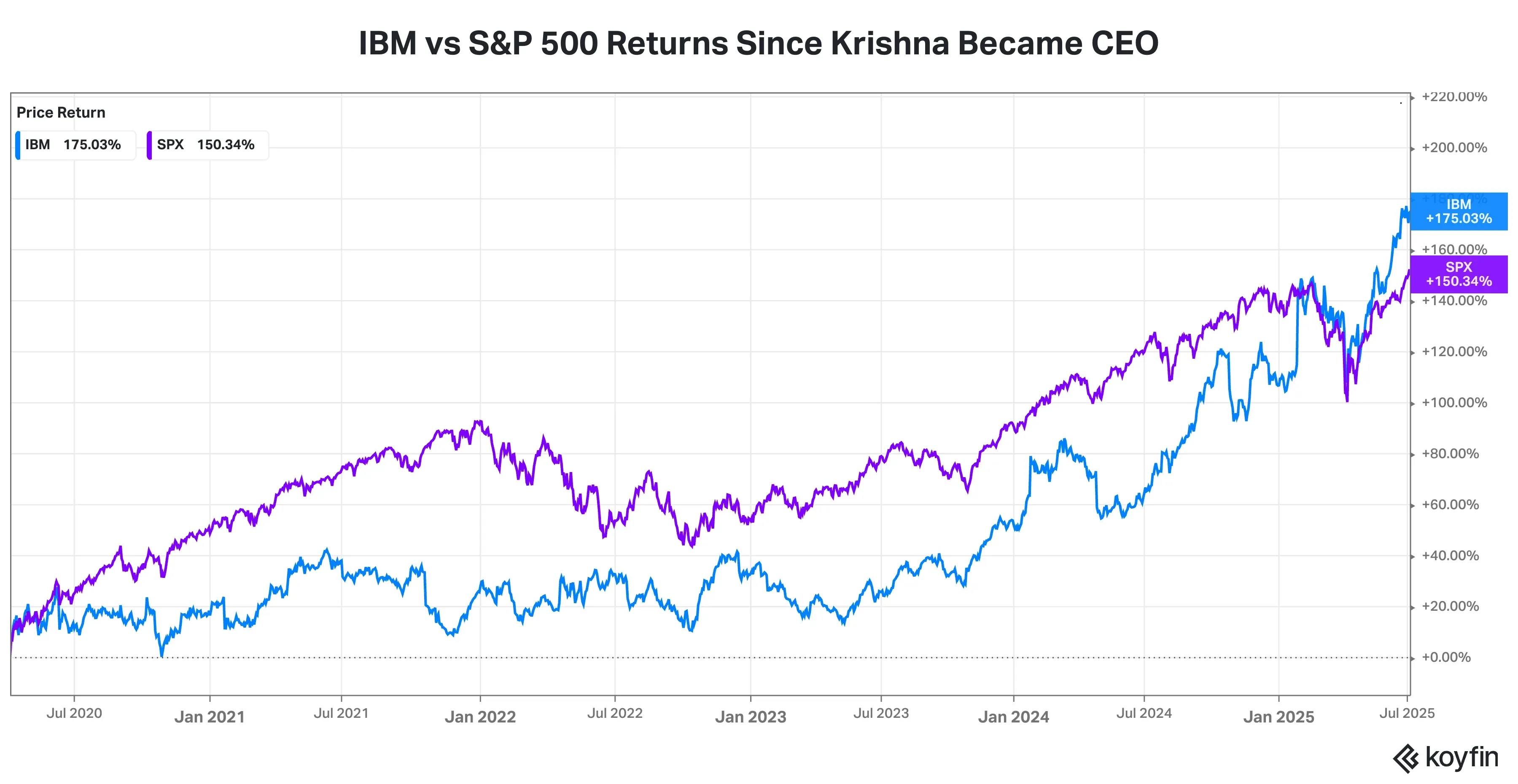 IBM vs. SP500.png