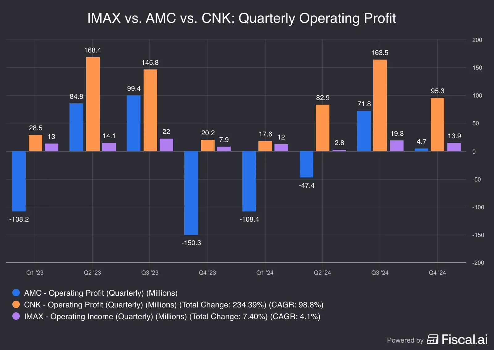 IMAX_vs_AMC_vs_CNK_Quarterly_Operating_Profit.png