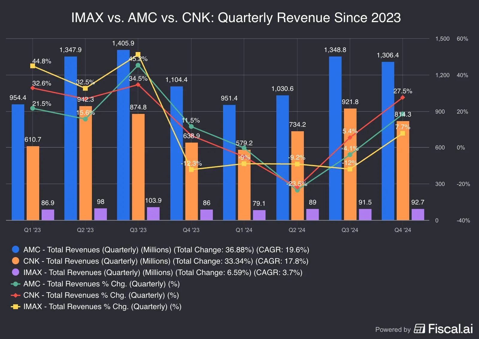 IMAX_vs_AMC_vs_CNK_Quarterly_Revenue_Since_2023.png