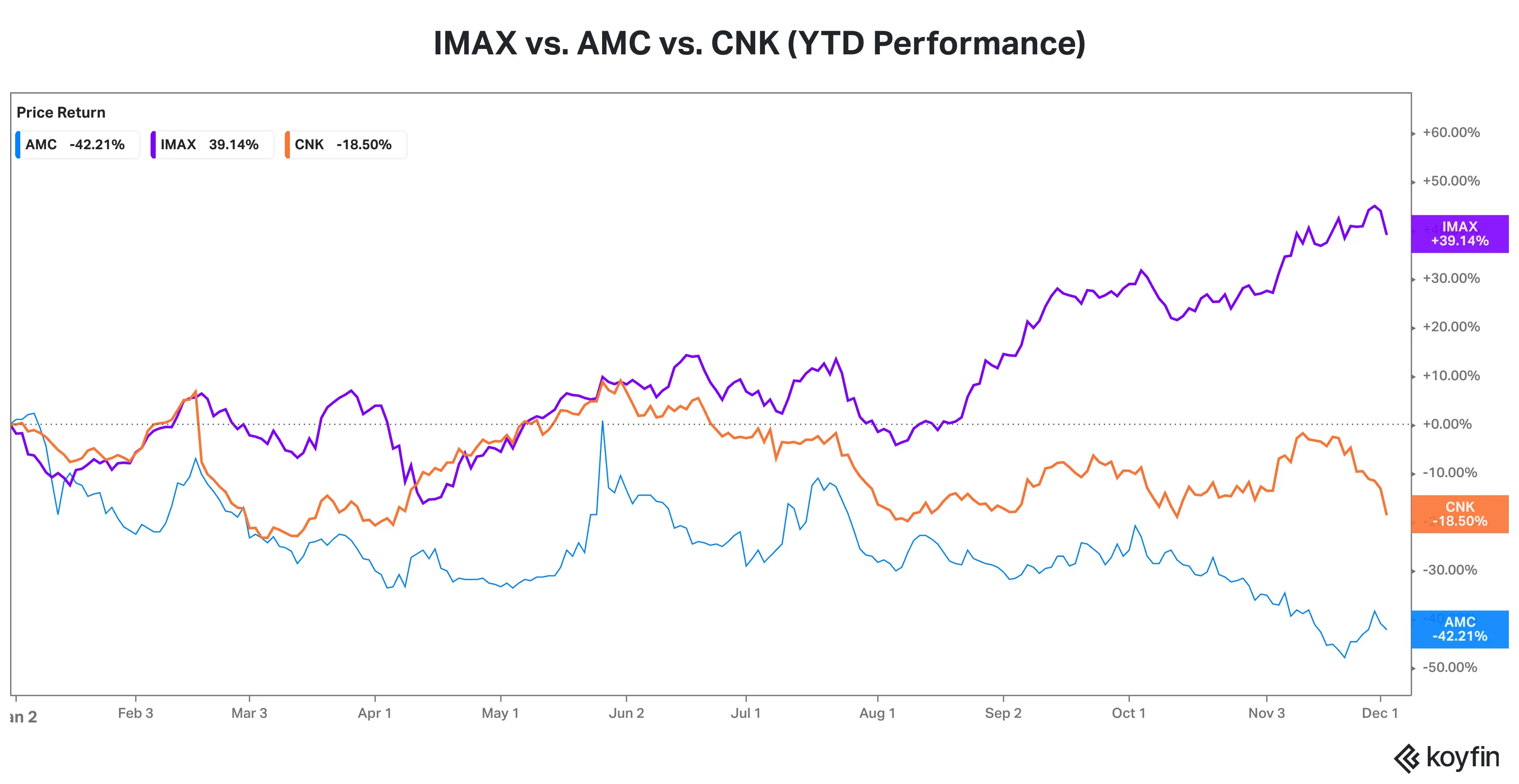 IMAX vs. AMC vs. CNK (YTD Performance)png.png
