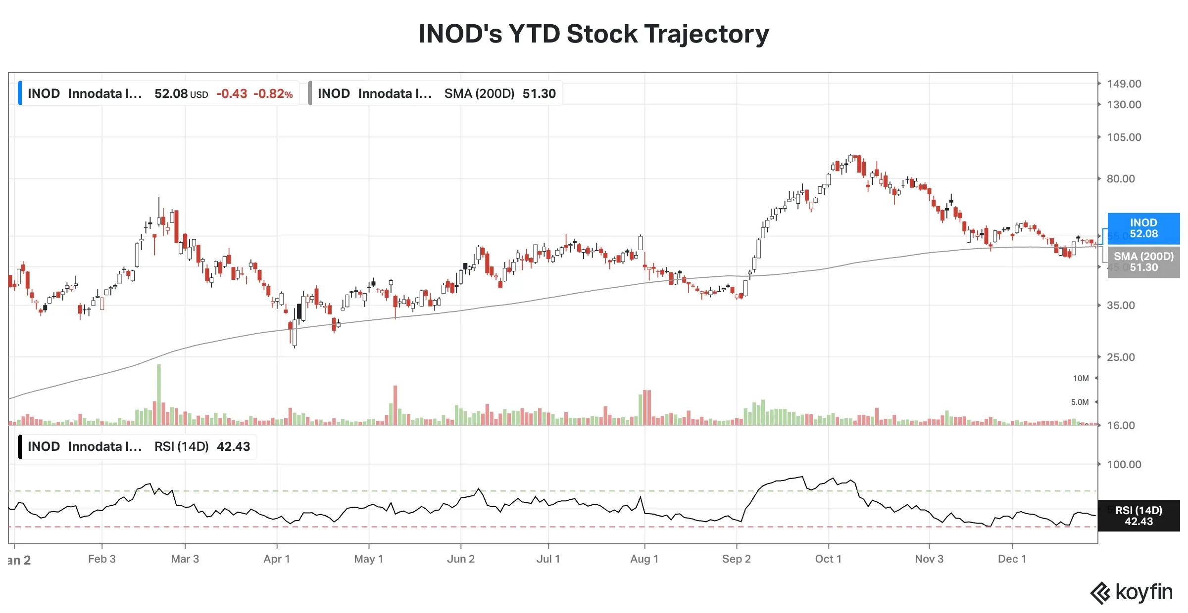 INOD YTD Stock Trajectory.png