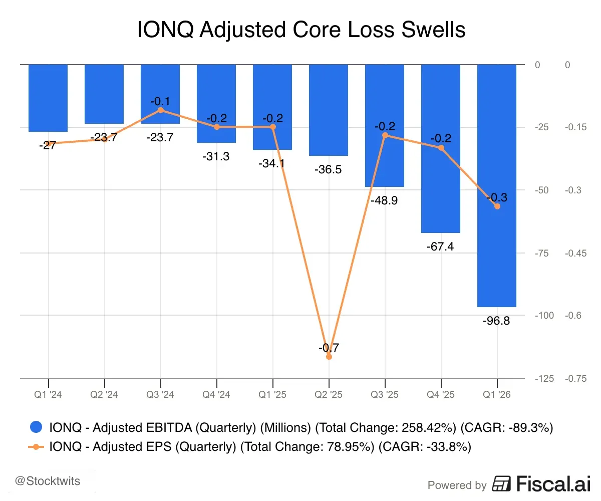 IONQ_Adjusted_Core_Loss_Swells.png