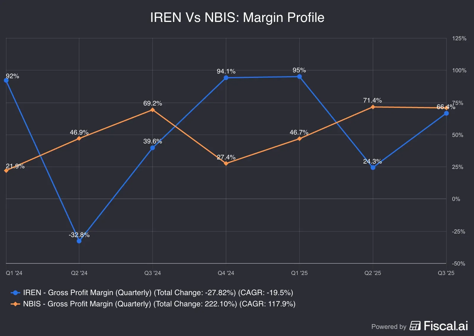 IREN_Vs_NBIS_Margin_Profile.png