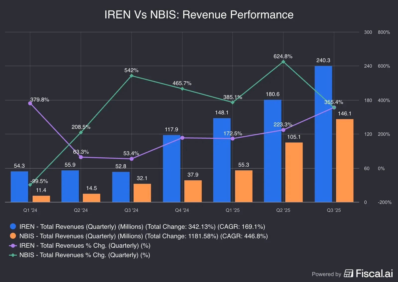 IREN_Vs_NBIS_Revenue_Performance.png