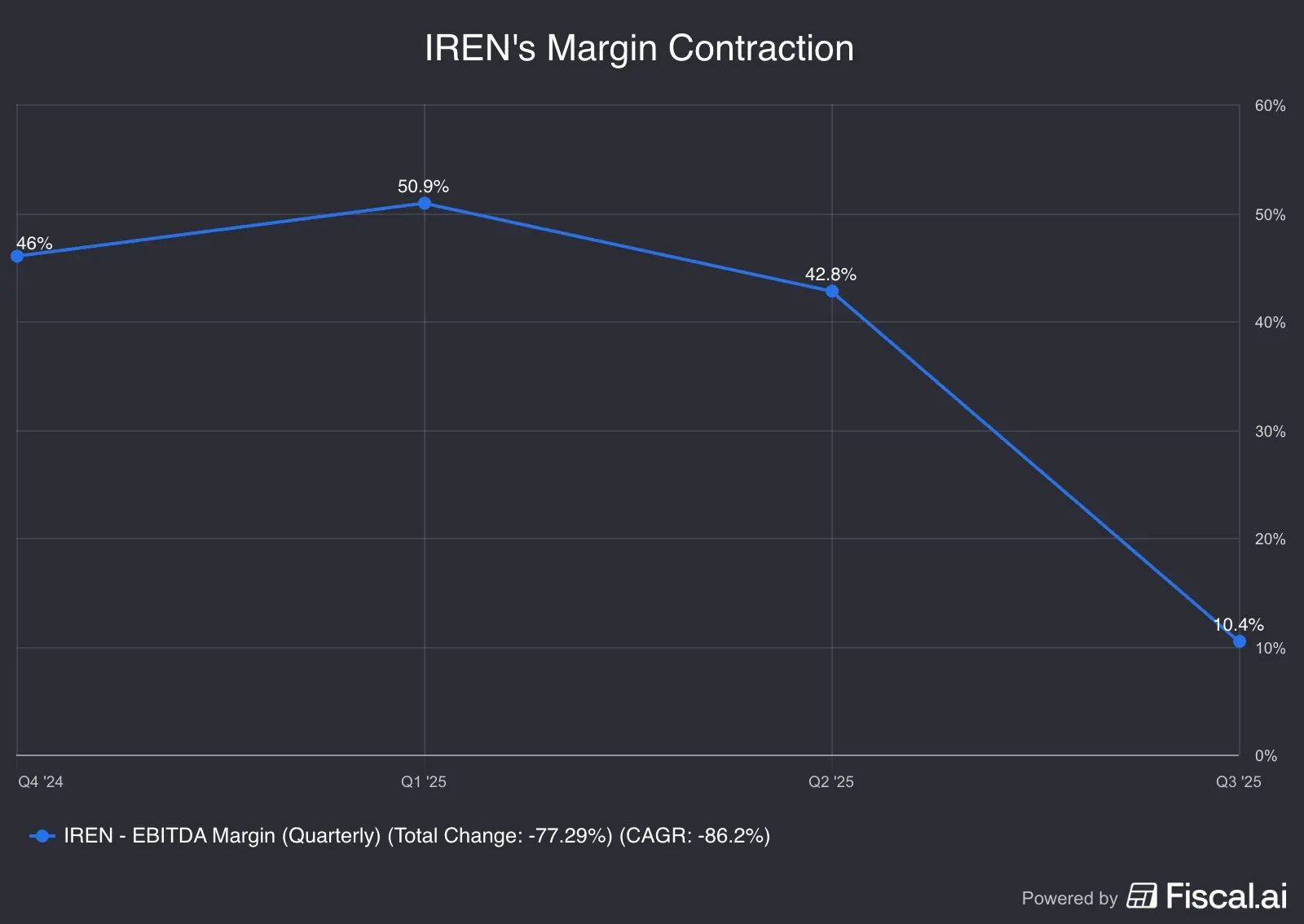 IRENs_Margin_Contraction.png