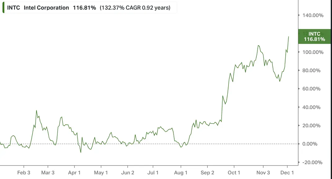 IntelYTD stock.png