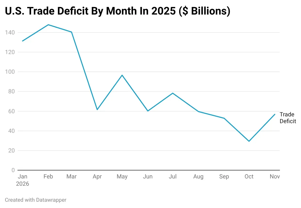 J4DG7-u.s.-trade-deficit-by-month-in-2025-billions-.png