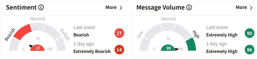 JBHT’s Sentiment Meter and Message Volume as of 05:08 a.m. ET on April 17, 2025 | Source: Stocktwits