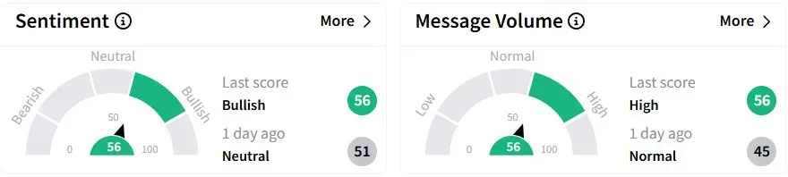 JBLU’s Sentiment Meter and Message Volume as of 02:41 a.m. ET on April 29, 2025 | Source: Stocktwits