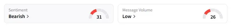 JBLU’s Sentiment Meter and Message Volume as of 12:43 a.m. ET on Aug. 29, 2025 | Source: Stocktwits