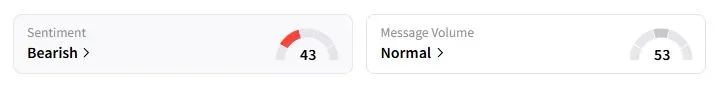 JPM's Sentiment Meter and Message Volume as of 02:33 a.m. ET on Sept. 17, 2025 | Source: Stocktwits