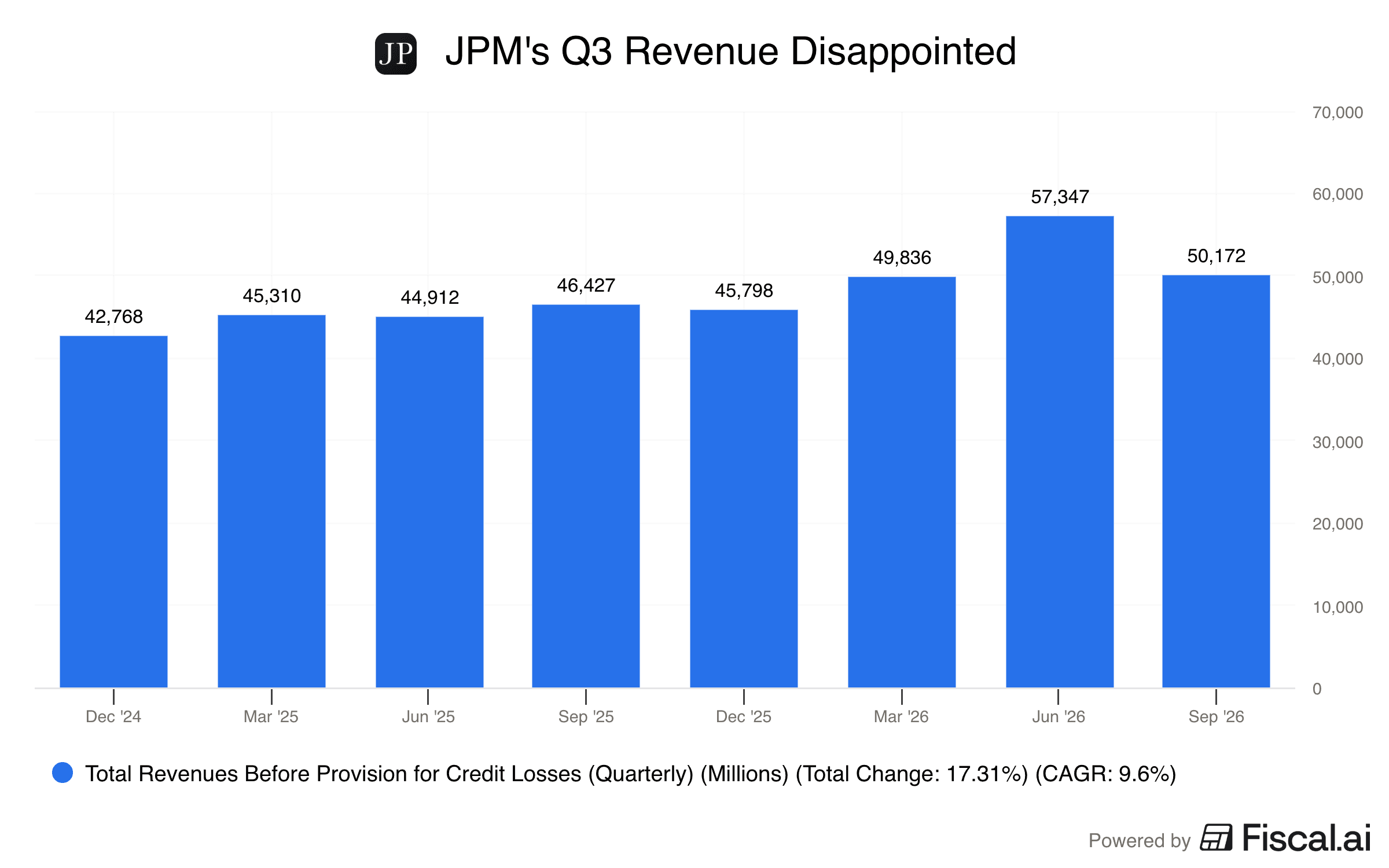 JPMs_Q3_Revenue_Disappointed.png