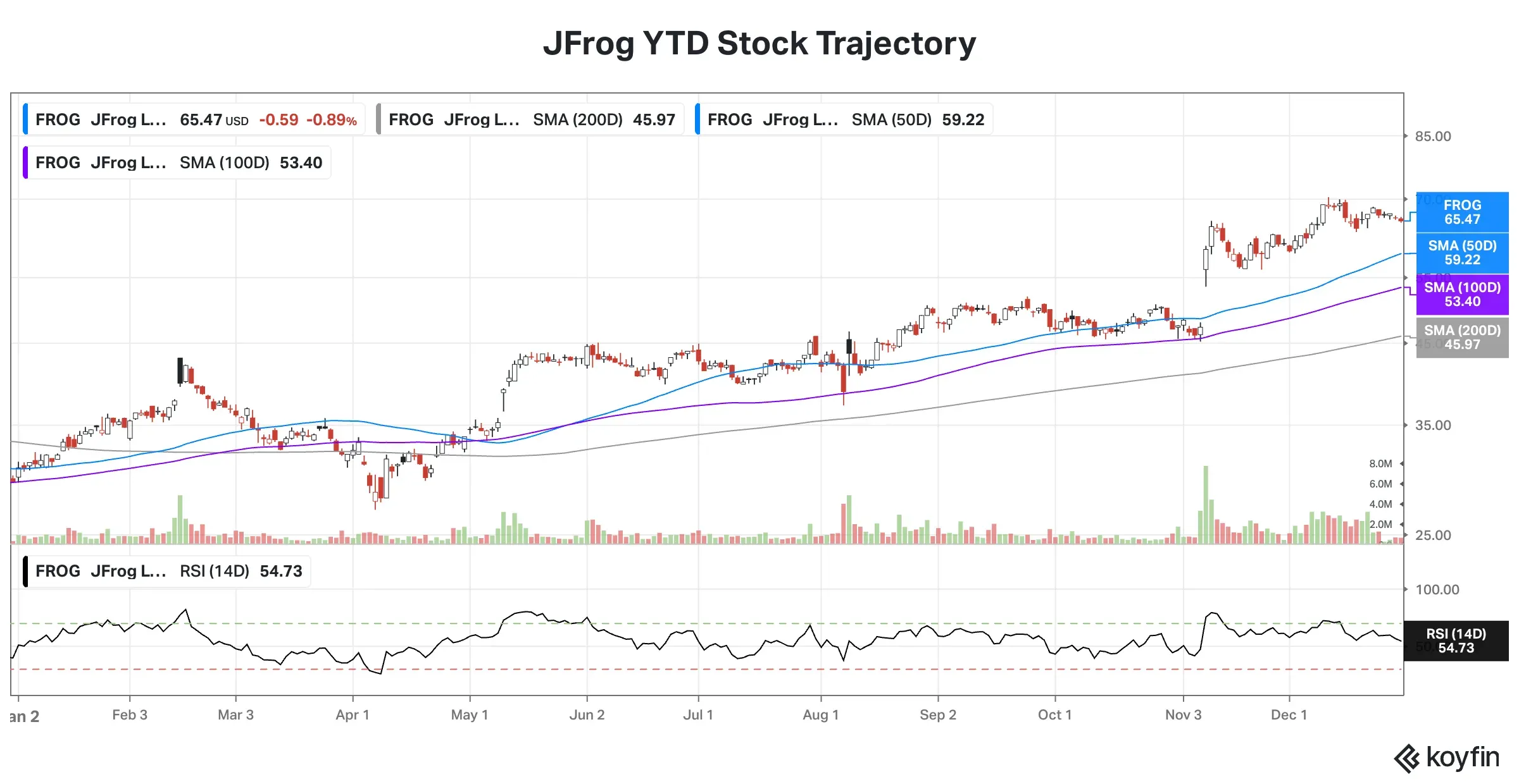 JFrog YTD Stock Trajectory.png