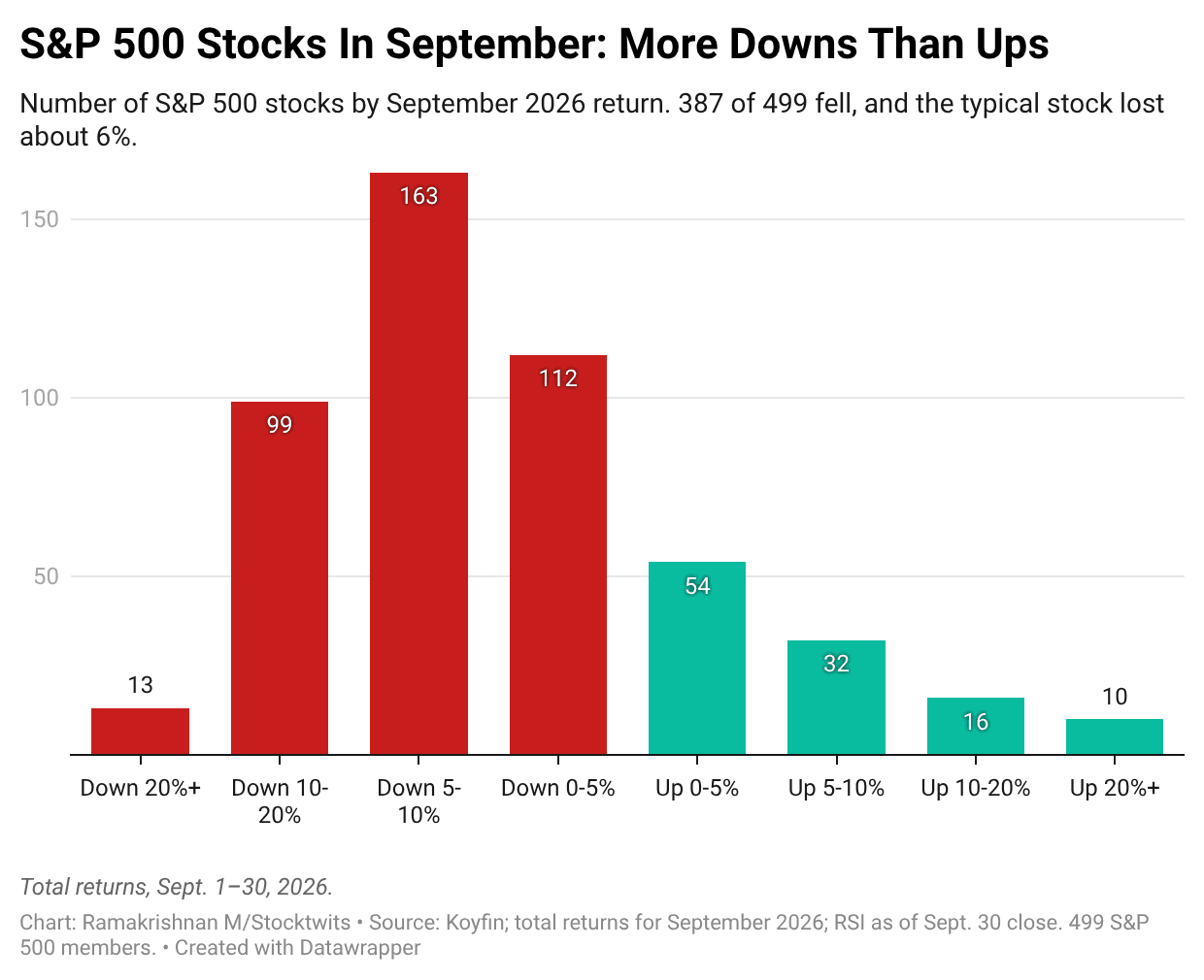 JhLEx-s-p-500-stocks-in-september-more-downs-than-ups-.png