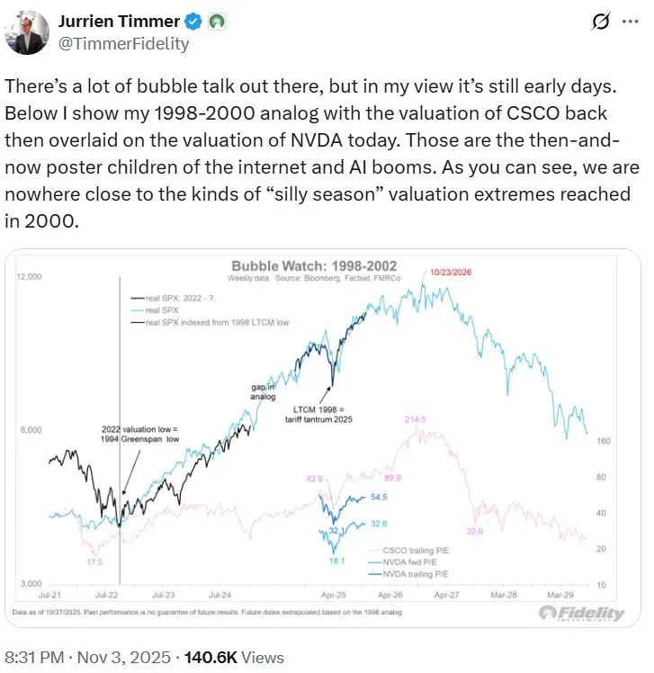 Jurrien Timmer's post on X