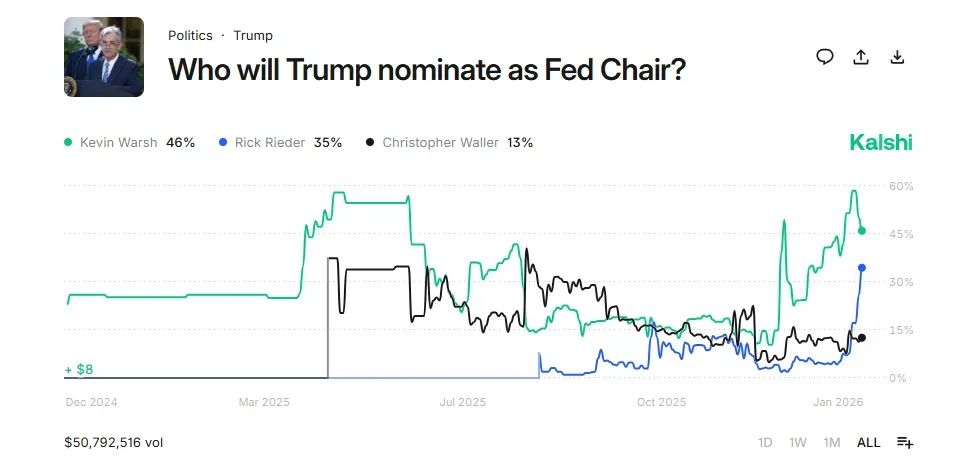 Kalshi prediction market bets on Fed Chair pick on Dec. 22 | Kalshi