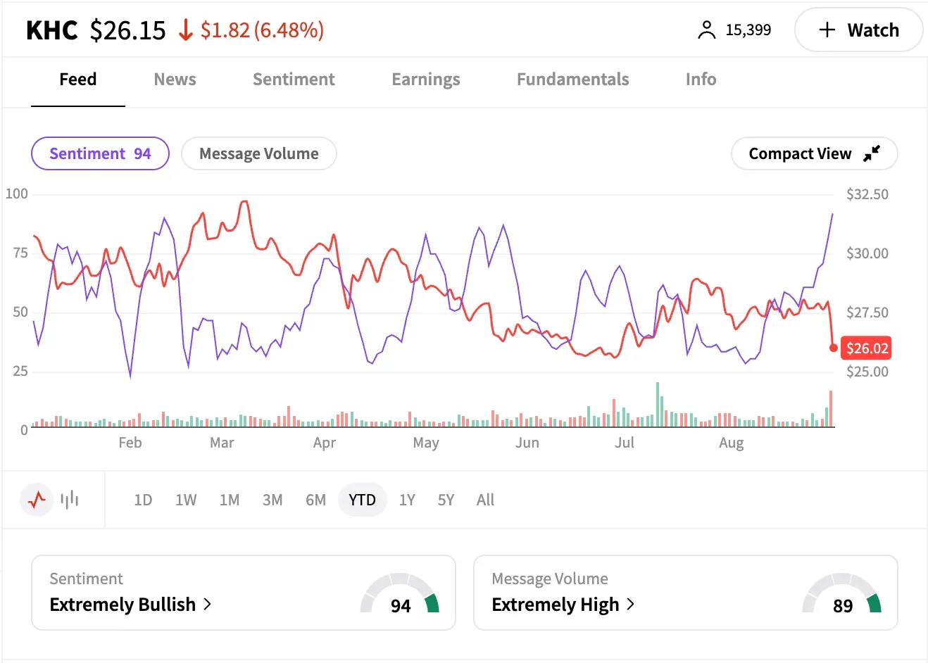 KHC stock sentiment and message volume on Sept 2 2025.png