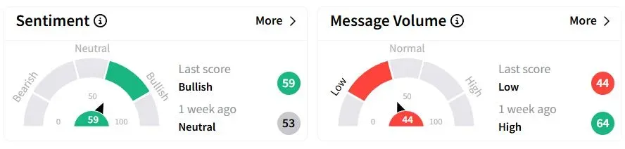 KKR’s Sentiment Meter and Message Volume as of 11:23 p.m. ET on April 13, 2025 | Source: Stocktwits