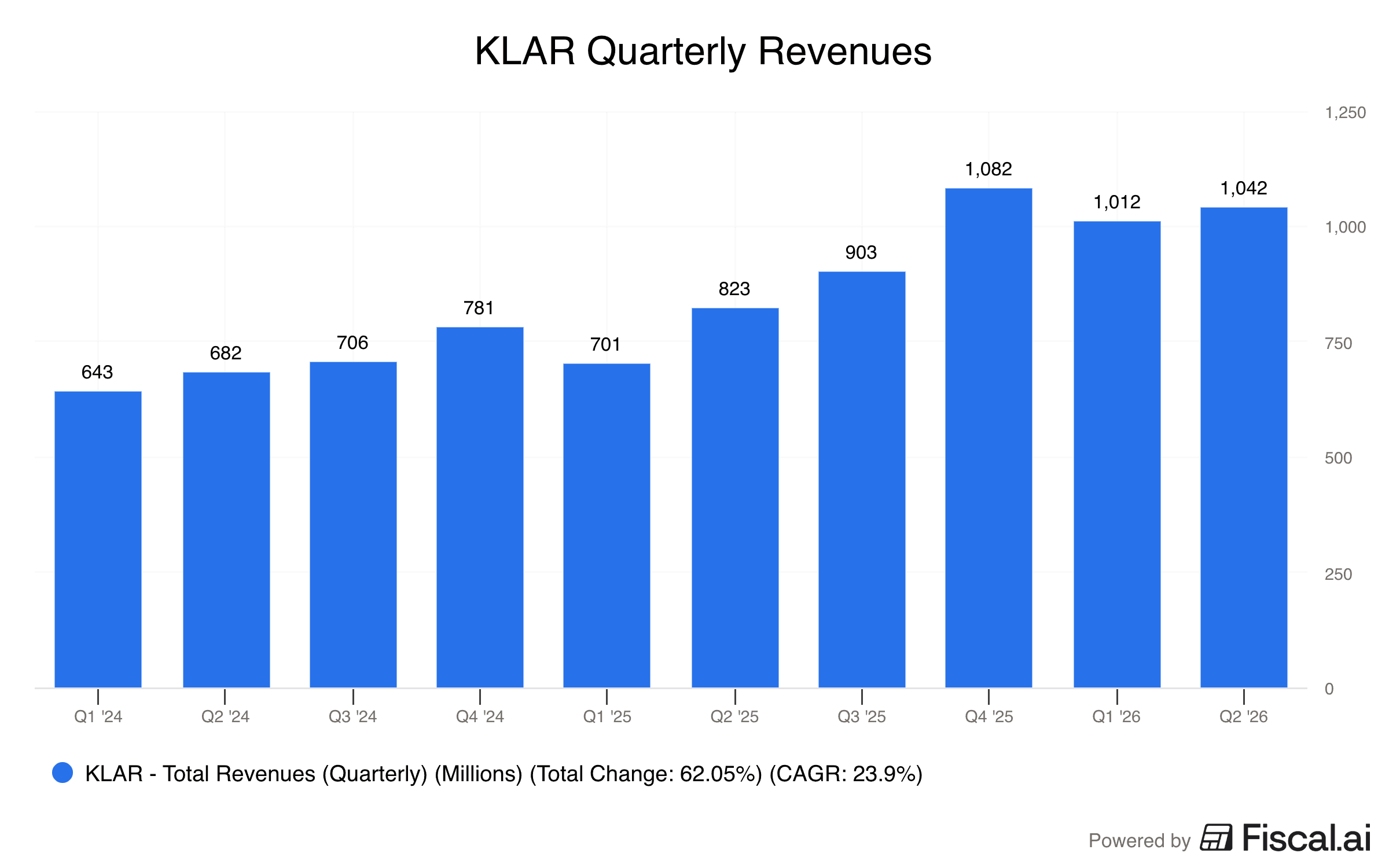 KLAR_Quarterly_Revenues.png