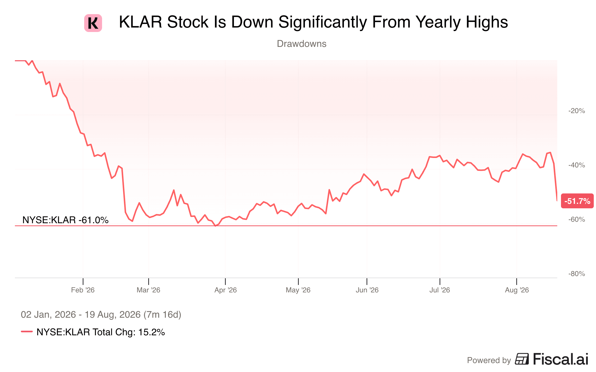 KLAR_Stock_Is_Down_Significantly_From_Yearly_Highs.png