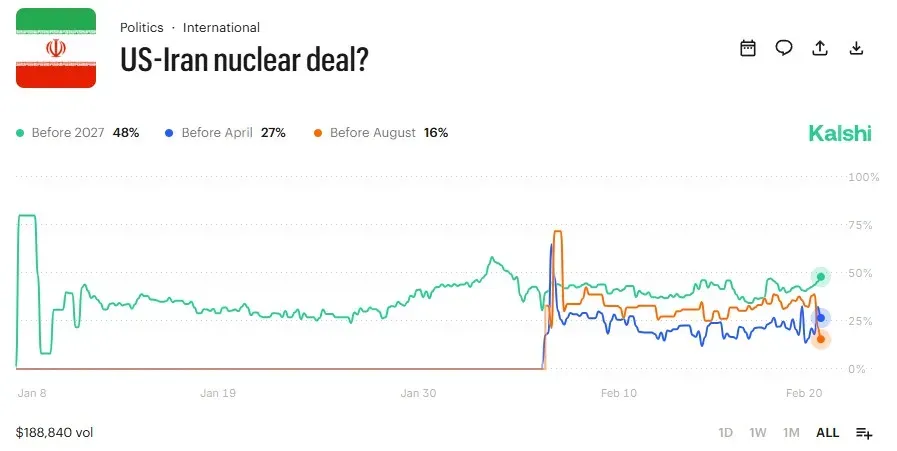 Kalshi prediction market bets on U.S.-Iran nuclear deal on Feb. 20