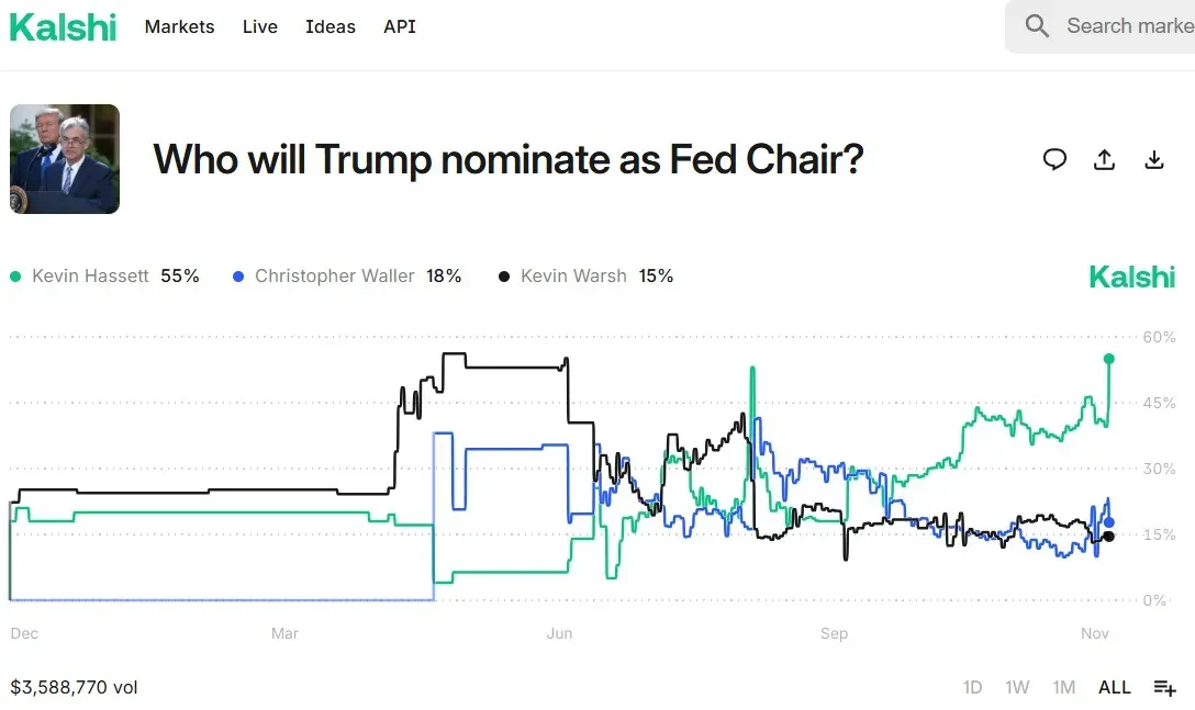 Kalshi prediction market bets on Fed Chair pick on Nov. 26