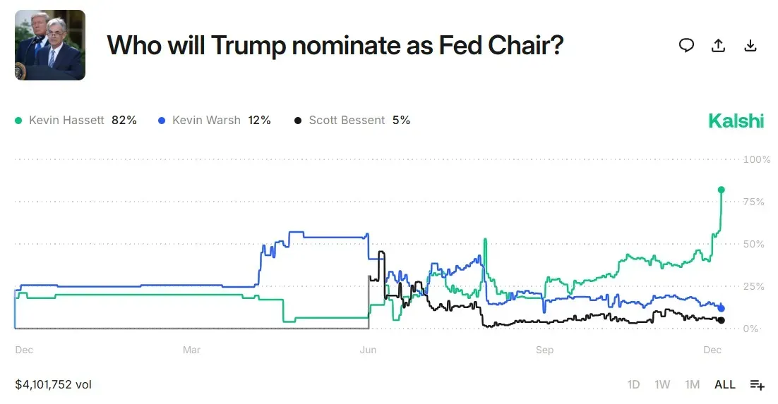 Kalshi prediction market bets on Fed Chair pick on Dec. 1