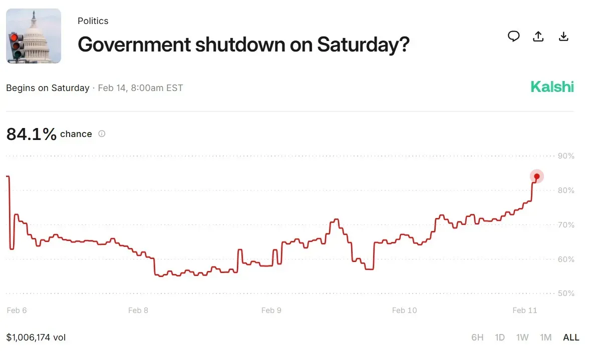 Kalshi prediction market bets on US government shutdown, as on Feb. 11