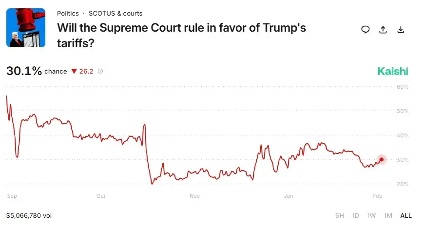 Kalshi prediction market bets on Supreme Court tariffs case on Feb. 13