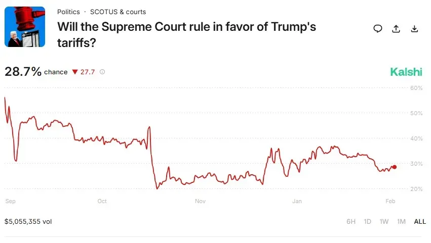 Kalshi prediction market bets on Supreme Court tariffs case on Feb. 13
