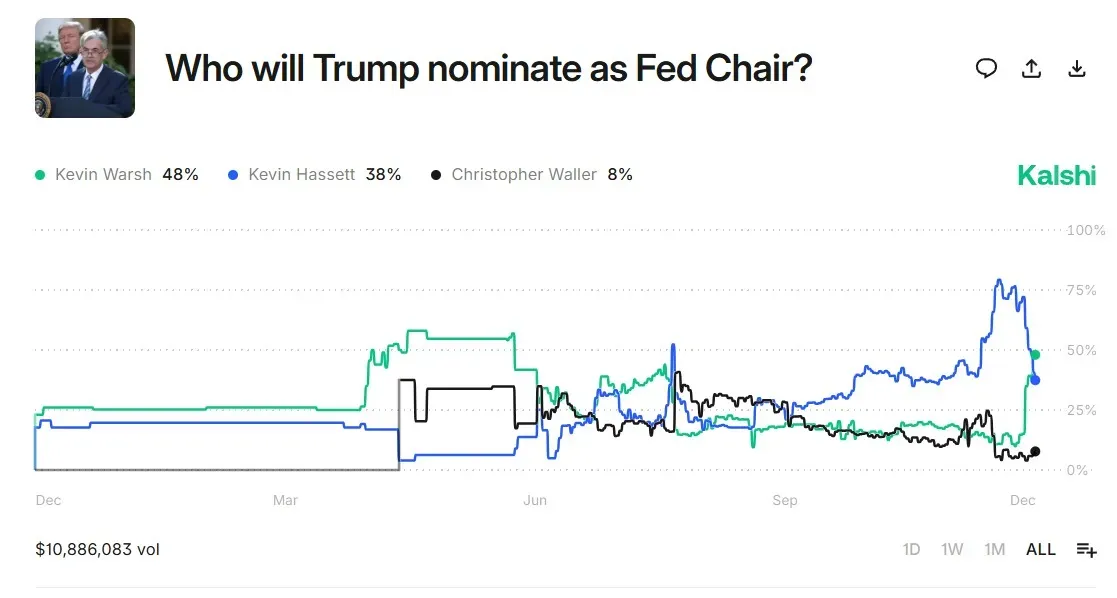 Kalshi prediction market bets on Fed Chair pick on Dec. 16