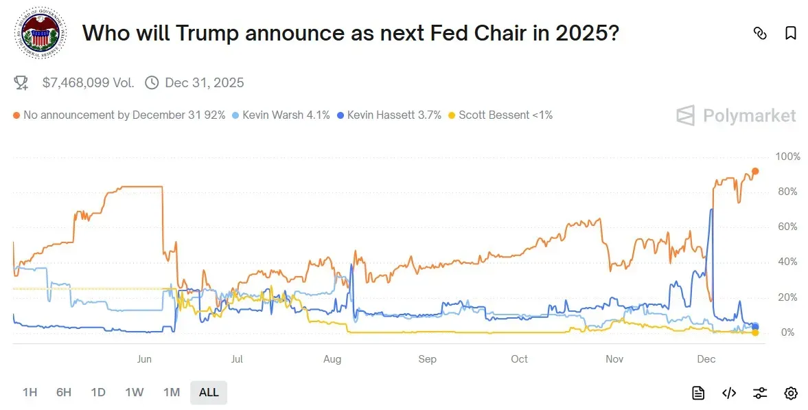 Polymarket prediction market bets on Fed Chair pick on Dec. 16