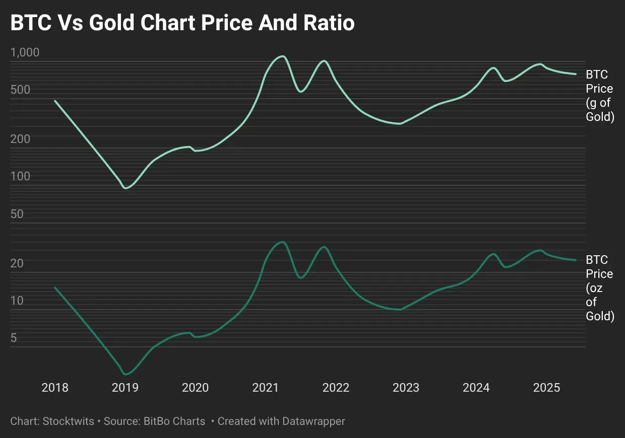 Ku8Wr-btc-vs-gold-chart-price-and-ratio-.png
