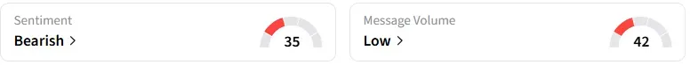 Retail sentiment around LASE trended in “bearish’ territory amid “low” message volumes.