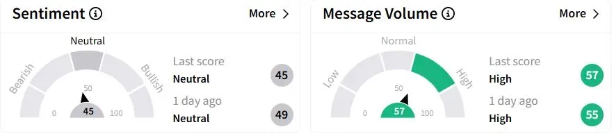LBRT’s Sentiment Meter and Message Volume as of 10:14 a.m. ET on April 16, 2025 | Source: Stocktwits